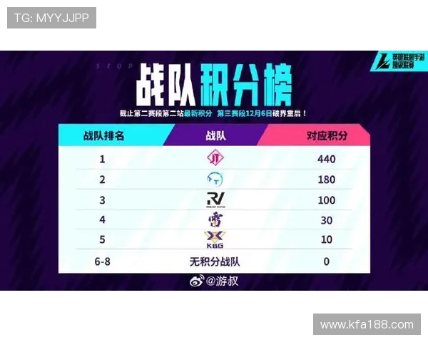 职业联赛最新动态IG战队以82分稳居积分榜首位 职业联赛最新动态IG战队以82分稳居积分榜首位